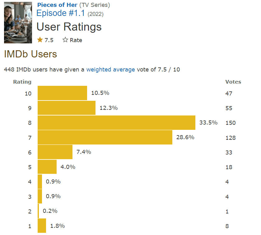 overall Imdb Rating of Pieces of her season 1